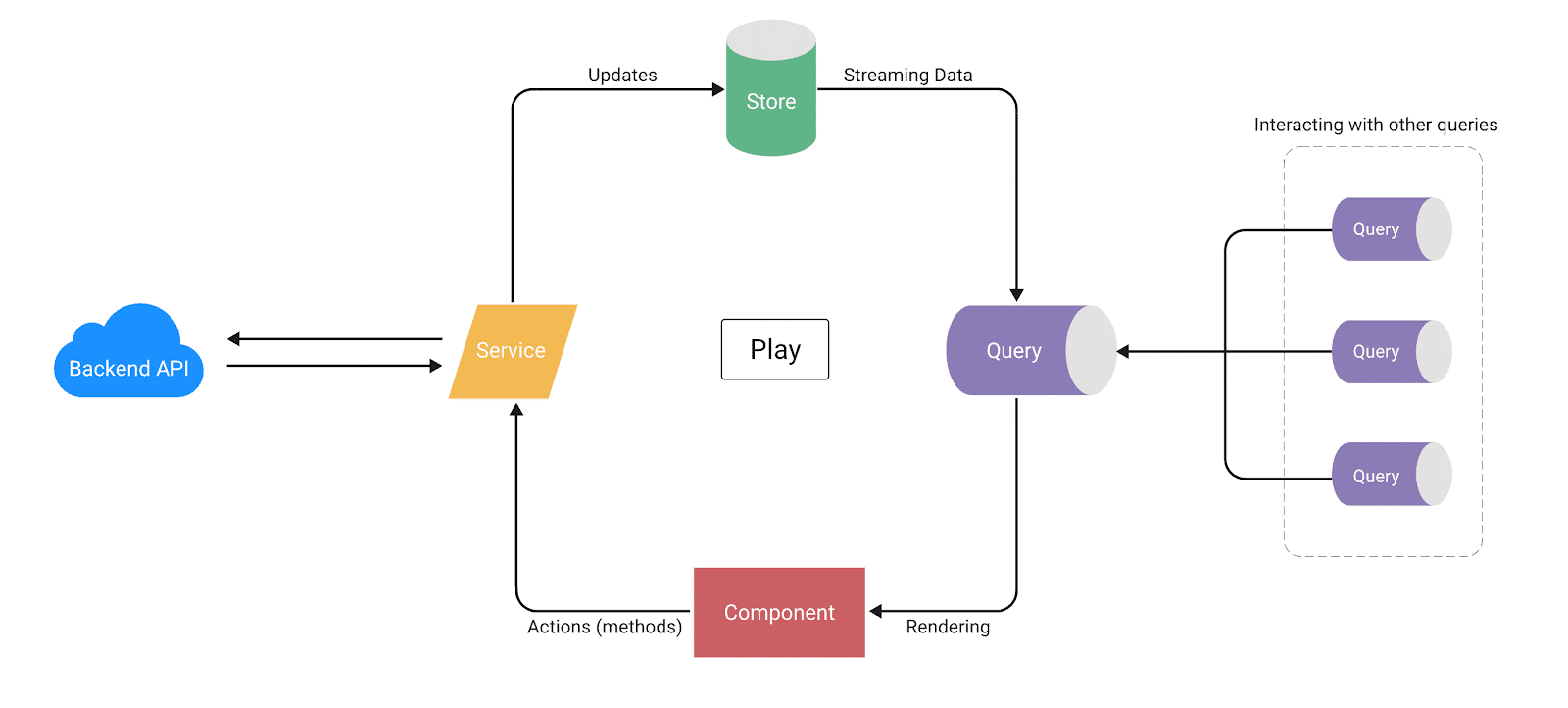 Angular Libraries - Akita
