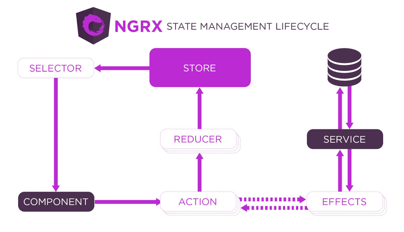 Angular Libraries-ngrx