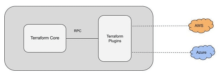 How Terraform works