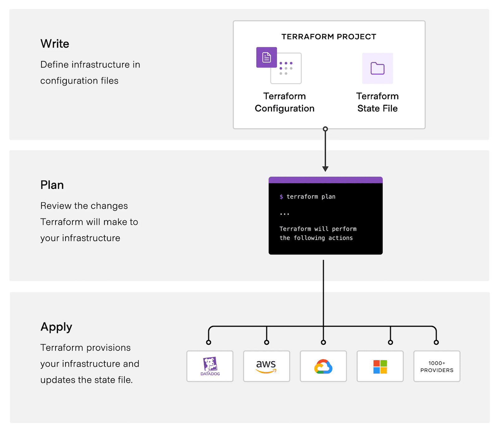 Terraform workflows